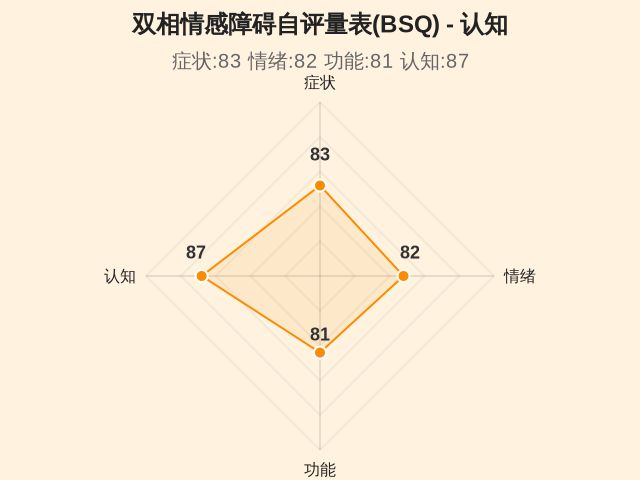 双相情感障碍自评量表(BSQ)-因子维度4