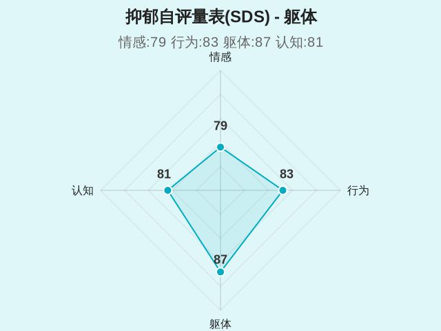 抑郁自评量表(SDS)-3