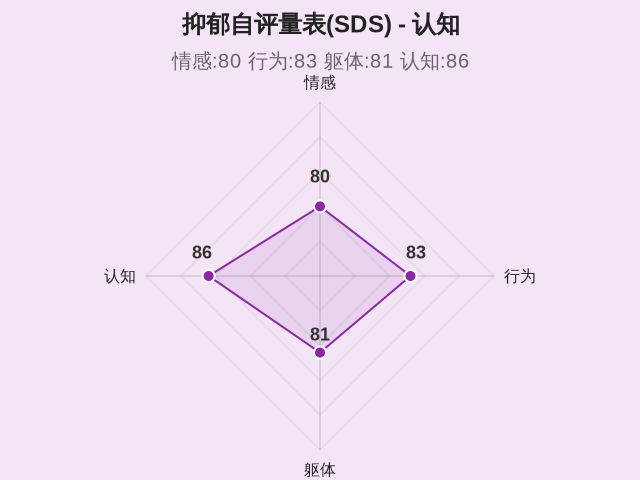 抑郁自评量表(SDS)-4
