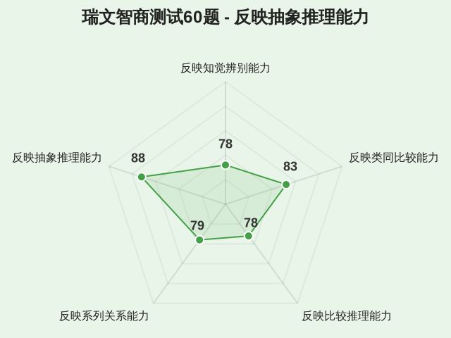 瑞文智商测试60题-因子维度5