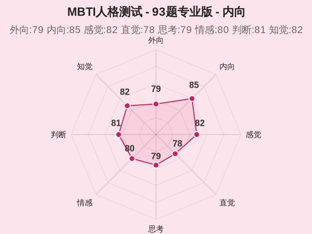 MBTI人格测试 - 93题专业版-2