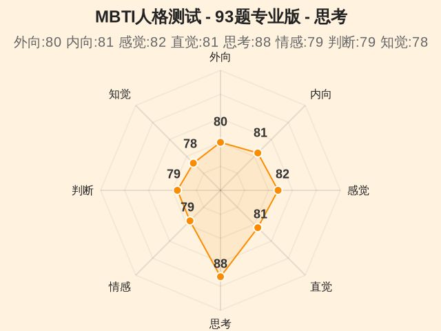 MBTI人格测试 - 93题专业版-因子维度5