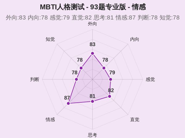 MBTI人格测试 - 93题专业版-因子维度6