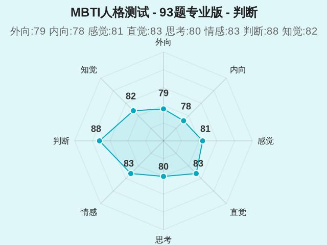 MBTI人格测试 - 93题专业版-因子维度7