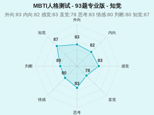 MBTI人格测试 - 93题专业版-因子维度8