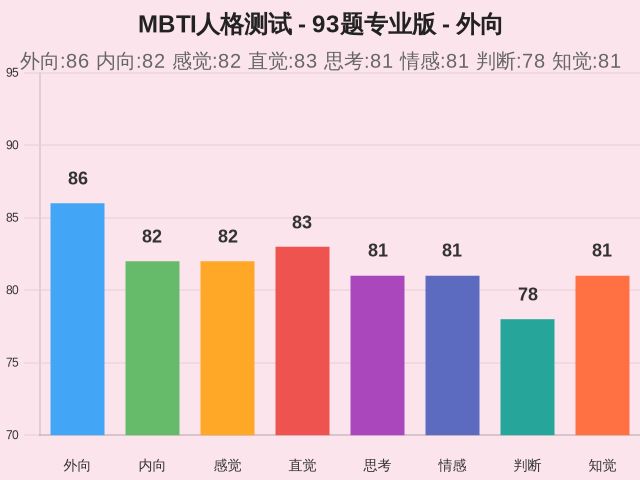 MBTI人格测试 - 93题专业版-因子维度9