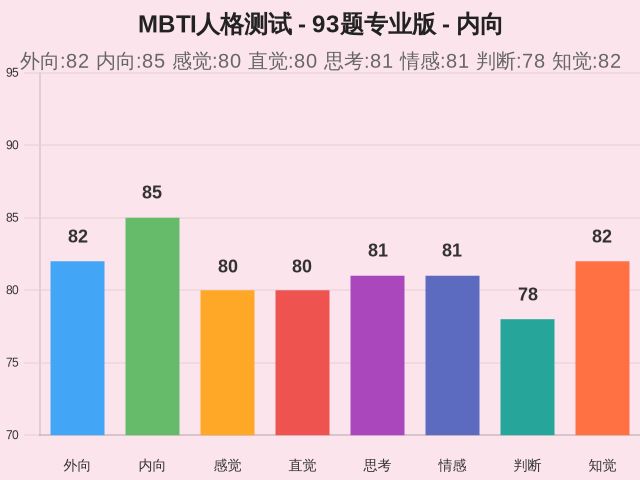 MBTI人格测试 - 93题专业版-因子维度10