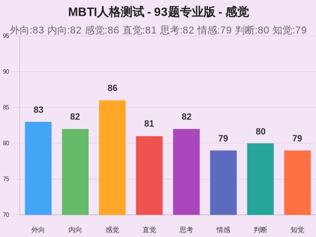 MBTI人格测试 - 93题专业版-因子维度11