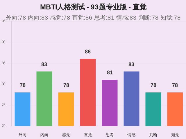 MBTI人格测试 - 93题专业版-因子维度12