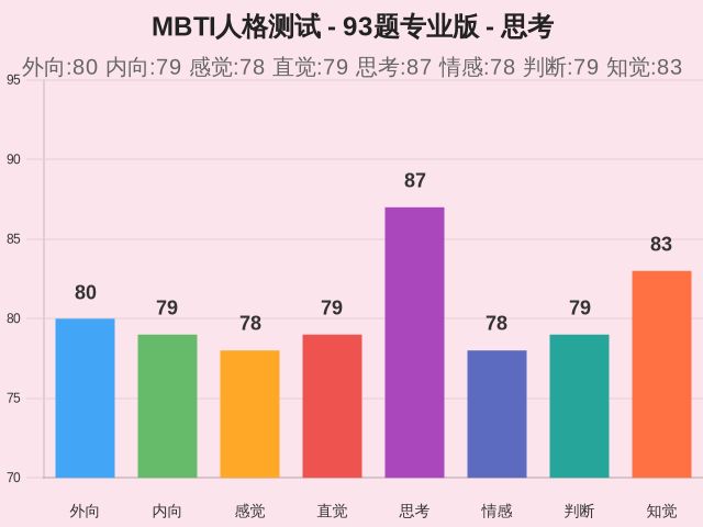 MBTI人格测试 - 93题专业版-因子维度13
