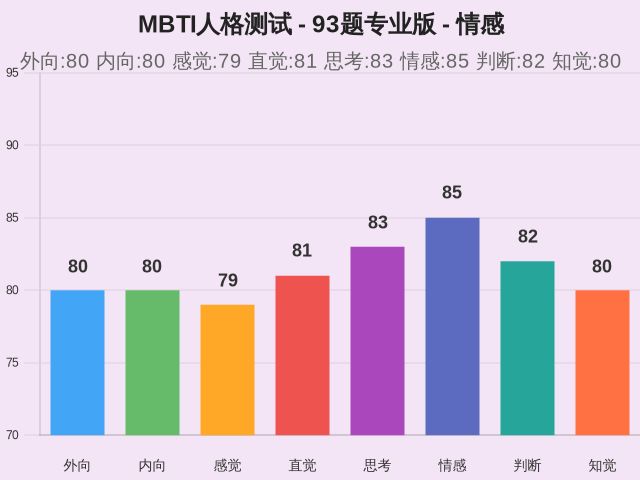 MBTI人格测试 - 93题专业版-因子维度14