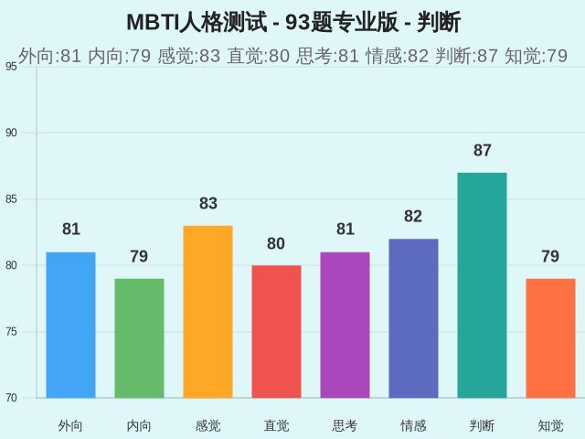 MBTI人格测试 - 93题专业版-因子维度15