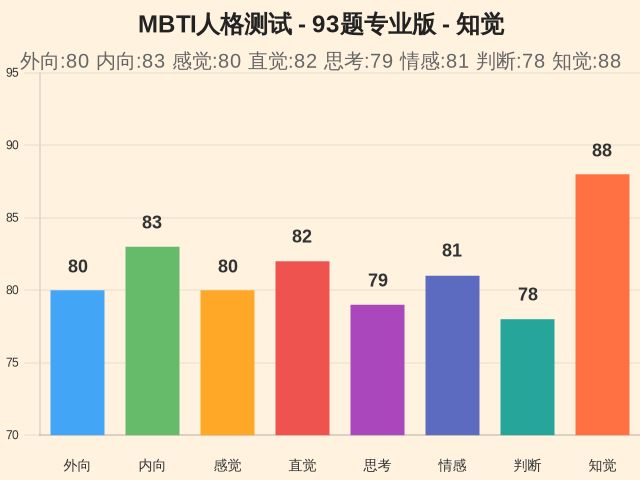 MBTI人格测试 - 93题专业版-因子维度16