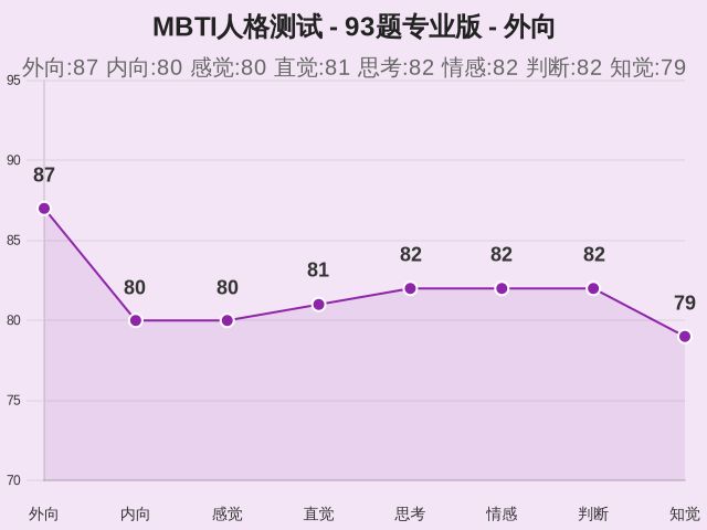 MBTI人格测试 - 93题专业版-因子维度17