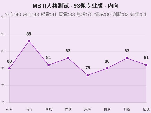 MBTI人格测试 - 93题专业版-因子维度18