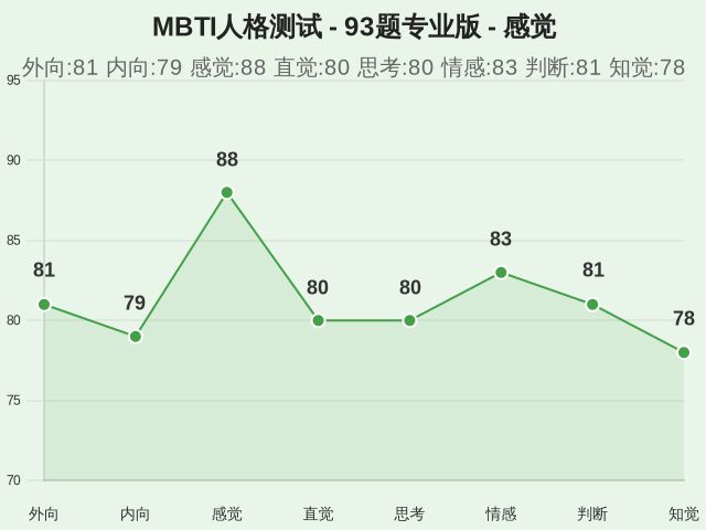 MBTI人格测试 - 93题专业版-因子维度19