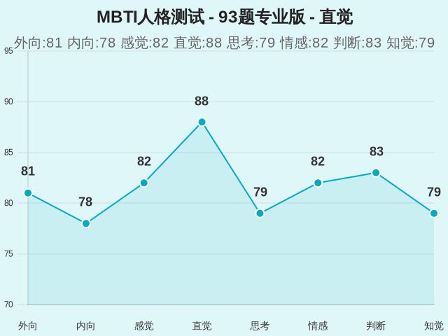 MBTI人格测试 - 93题专业版-因子维度20