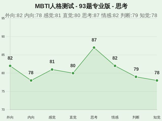 MBTI人格测试 - 93题专业版-因子维度21