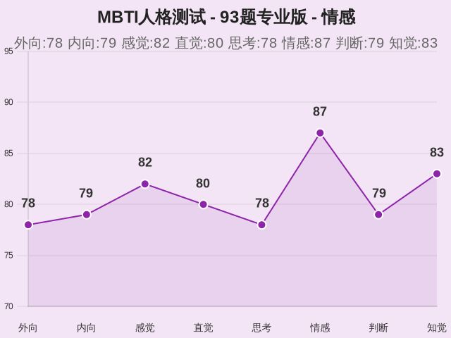MBTI人格测试 - 93题专业版-因子维度22