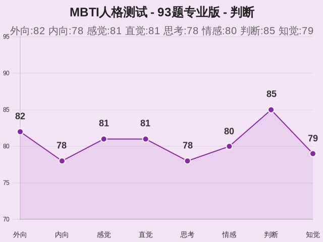 MBTI人格测试 - 93题专业版-因子维度23