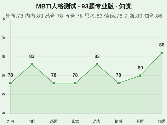 MBTI人格测试 - 93题专业版-因子维度24