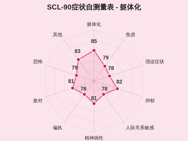 SCL-90症状自测量表-1