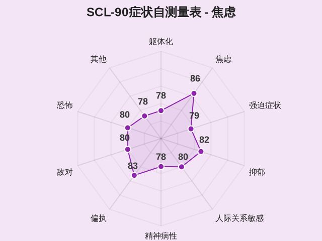 SCL-90症状自测量表-2