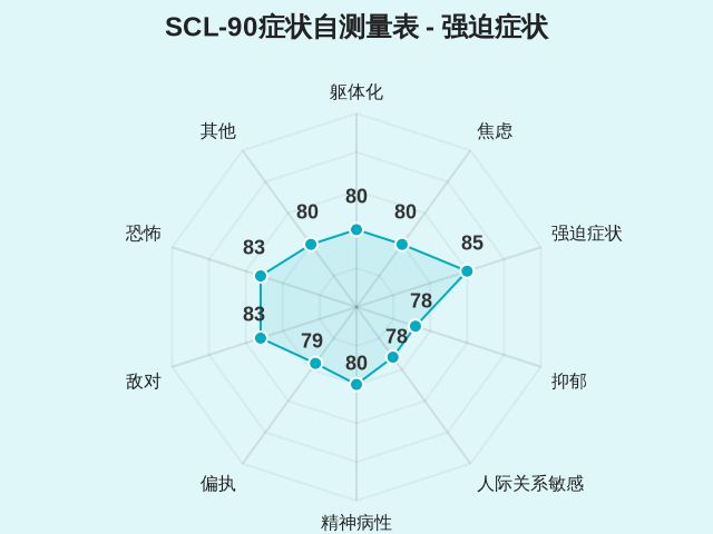 SCL-90症状自测量表-3