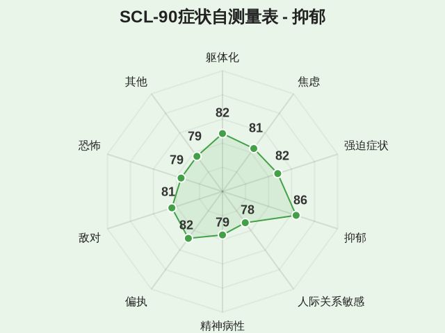 SCL-90症状自测量表-4