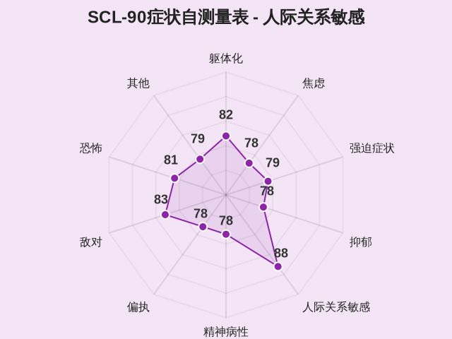 SCL-90症状自测量表-因子维度5