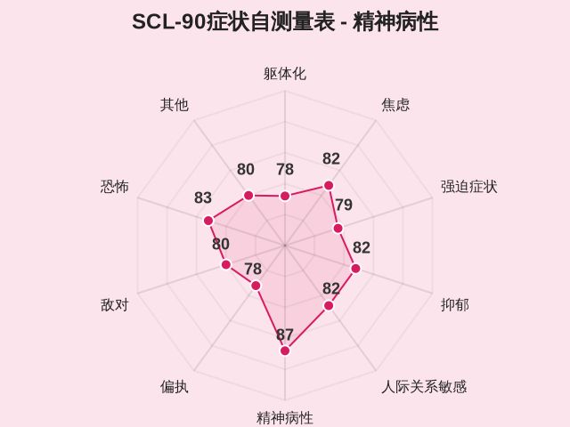 SCL-90症状自测量表-因子维度6