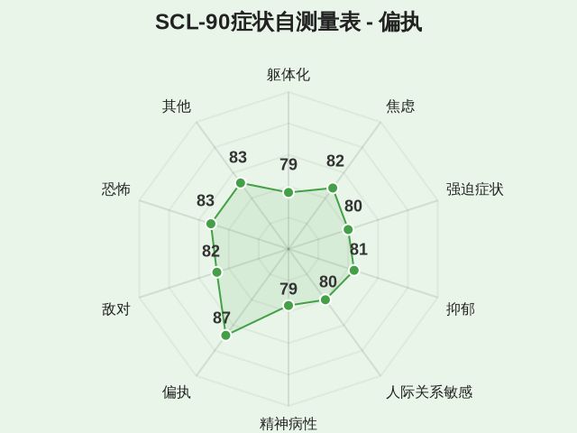 SCL-90症状自测量表-因子维度7