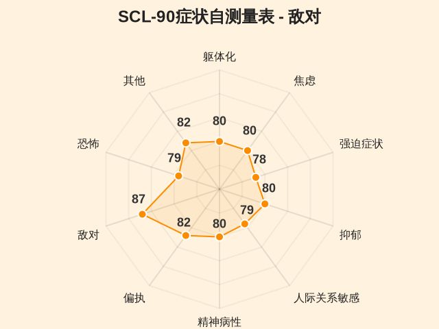 SCL-90症状自测量表-因子维度8