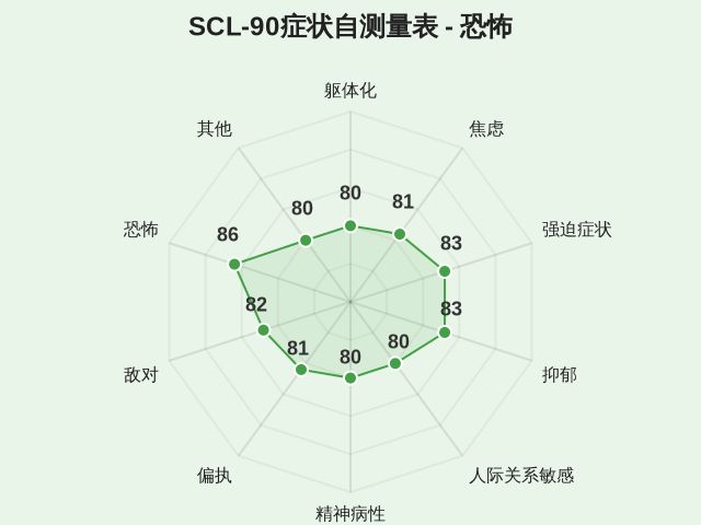 SCL-90症状自测量表-因子维度9