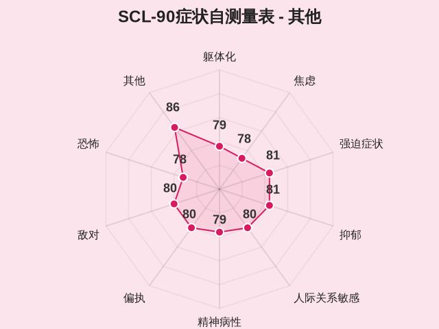 SCL-90症状自测量表-因子维度10