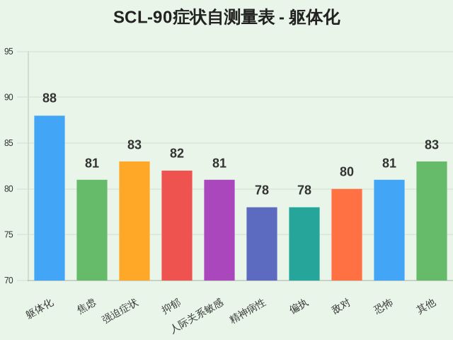 SCL-90症状自测量表-因子维度11