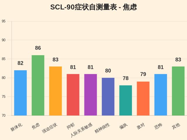 SCL-90症状自测量表-因子维度12