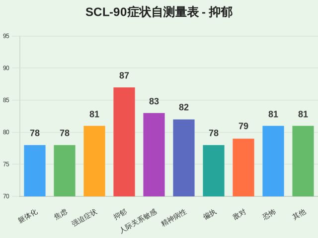 SCL-90症状自测量表-因子维度14