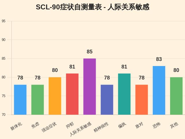 SCL-90症状自测量表-因子维度15
