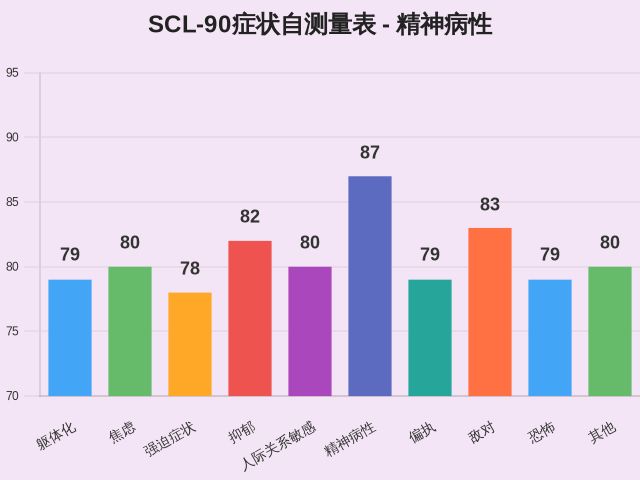 SCL-90症状自测量表-因子维度16