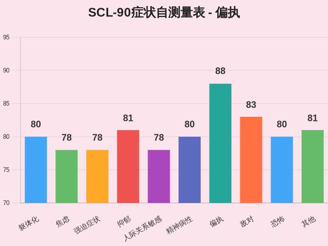 SCL-90症状自测量表-因子维度17