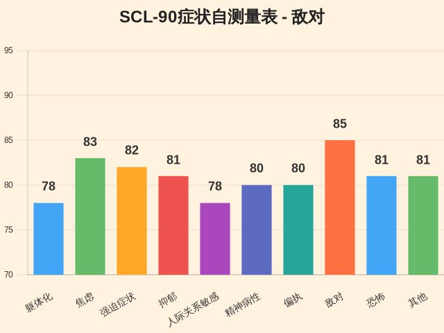 SCL-90症状自测量表-因子维度18