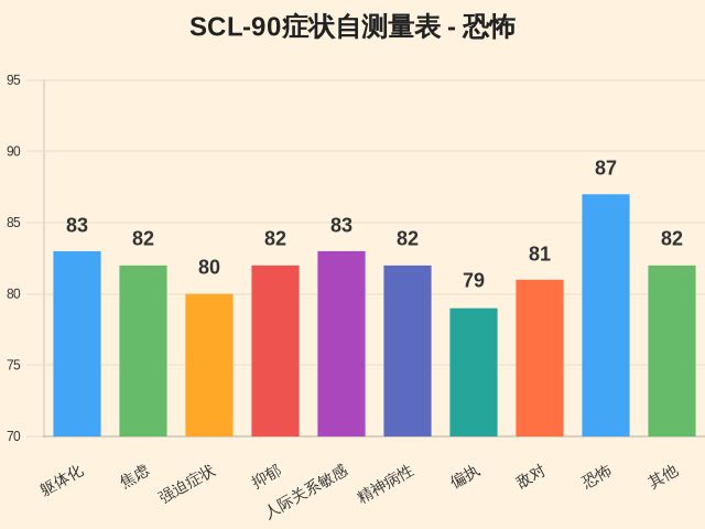SCL-90症状自测量表-因子维度19