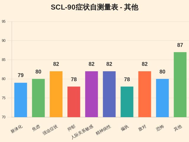 SCL-90症状自测量表-因子维度20