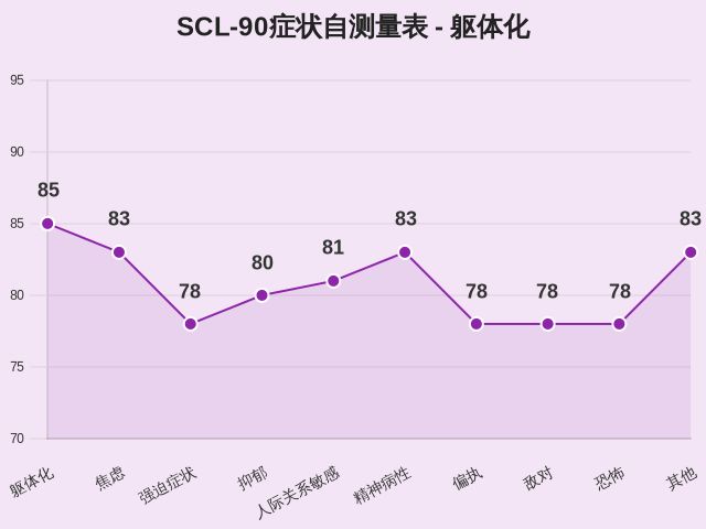 SCL-90症状自测量表-因子维度21