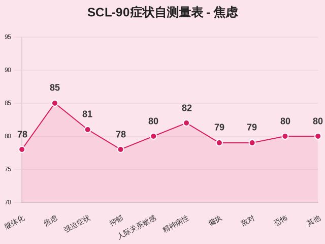 SCL-90症状自测量表-因子维度22