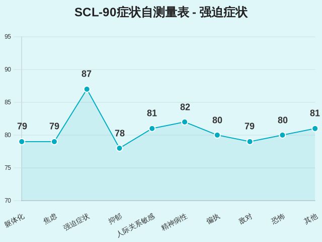 SCL-90症状自测量表-因子维度23