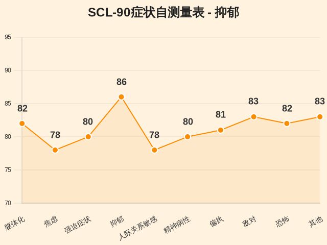 SCL-90症状自测量表-因子维度24