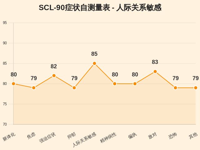 SCL-90症状自测量表-因子维度25