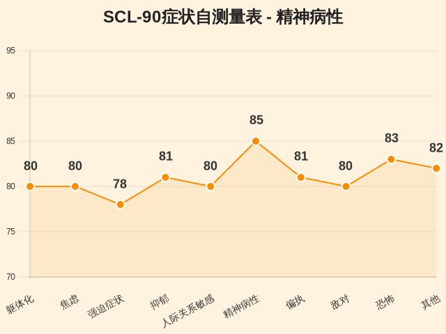 SCL-90症状自测量表-因子维度26